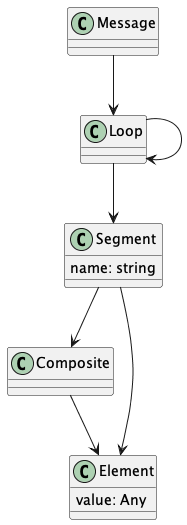 class Message

class Loop

class Segment {
    name: string
}

Message --> Loop

Loop --> Loop
Loop --> Segment

class Composite

class Element {
    value: Any
}

Segment --> Composite
Segment --> Element
Composite --> Element