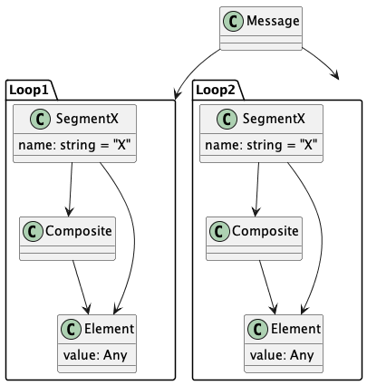 class Message

package Loop1 {
    class SegmentX {
        name: string = "X"
    }

    class Composite

    class Element {
        value: Any
    }

    SegmentX --> Composite
    SegmentX --> Element
    Composite --> Element
}

package Loop2 {
    class SegmentX {
        name: string = "X"
    }
    class Composite

    class Element {
        value: Any
    }

    SegmentX --> Composite
    SegmentX --> Element
    Composite --> Element
}

Message --> Loop1
Message --> Loop2