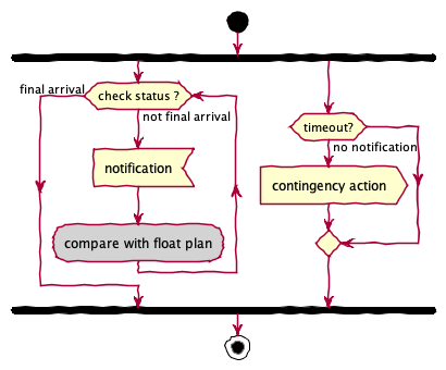 @startuml
'notification'

start
fork
    while (check status ?) is (not final arrival)
            :notification<
            #lightgray:compare with float plan;
    endwhile (final arrival)
fork again
    if (timeout?) then (no notification)
        :contingency action>
    endif
endfork
stop

@enduml