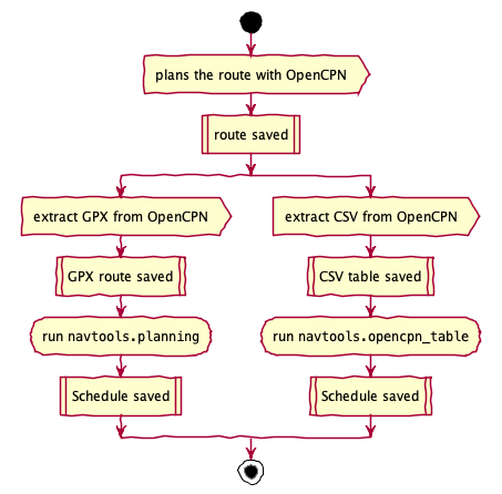 @startuml
'planning'
start
:plans the route with OpenCPN>
:route saved|
split
    :extract GPX from OpenCPN>
    :GPX route saved|
    :run ""navtools.planning"";
    :Schedule saved|

split again
    :extract CSV from OpenCPN>
    :CSV table saved|
    :run ""navtools.opencpn_table"";
    :Schedule saved|

end split
stop
@enduml