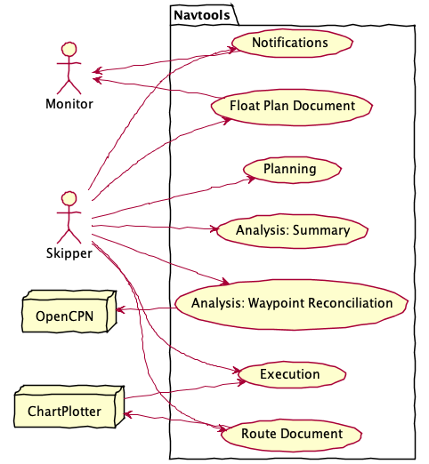 @startuml
'context'
left to right direction

actor Skipper as s
actor Monitor as m
node OpenCPN as c
node ChartPlotter as p
package Navtools {
    usecase "Planning" as UCP1
    usecase "Float Plan Document" as UCP2
    usecase "Route Document" as UCP3
    usecase "Execution" as UCX1
    usecase "Notifications" as UCX2
    usecase "Analysis: Summary" as UCA1
    usecase "Analysis: Waypoint Reconciliation" as UCA2
}
s --> UCP1
s --> UCP2
m <-- UCP2
s --> UCP3
p <-- UCP3
s --> UCX1
p --> UCX1
s --> UCX2
m <-- UCX2
s --> UCA1
c <-- UCA2
s --> UCA2
@enduml