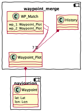 @startuml
component waypoint_merge {
    class Waypoint_Plot
    class History
    History *-- "2" Waypoint_Plot
    class WP_Match {
        wp_1: Waypoint_Plot
        wp_2: Waypoint_Plot
    }
    WP_Match::wp_1 -- "?" Waypoint_Plot
    WP_Match::wp_2 -- "?" Waypoint_Plot
}
component navigation {
    class Waypoint {
        lat: Lat
        lon: Lon
    }
}
Waypoint_Plot *-- Waypoint

@enduml