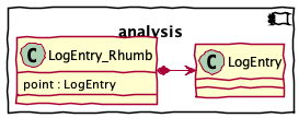 @startuml
component analysis {
    class LogEntry {
    }
    class LogEntry_Rhumb {
        point : LogEntry
    }
    LogEntry_Rhumb *-> LogEntry
}
@enduml
