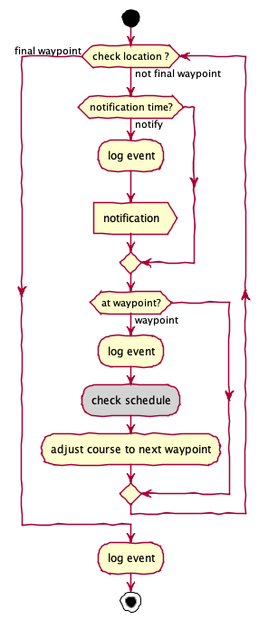 @startuml
'execution'

start
while (check location ?) is (not final waypoint)
    if (notification time?) then (notify)
      :log event;
      :notification>
    endif
    if (at waypoint?) then (waypoint)
      :log event;
      #lightgray:check schedule;
      :adjust course to next waypoint;
    endif
endwhile (final waypoint)
:log event;
stop

@enduml