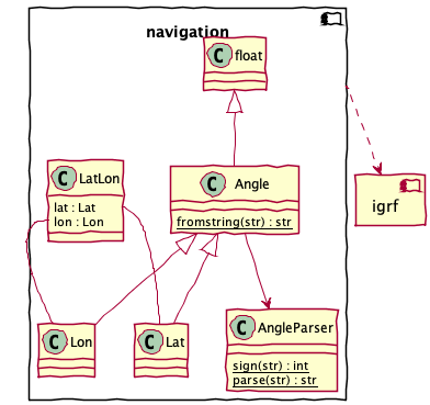 @startuml
'navtools.navigation'
allow_mixing

component navigation {

    class AngleParser {
        {static} sign(str) : int
        {static} parse(str) : str
    }

    class float

    class Angle {
        {static} fromstring(str) : str
    }

    float <|-- Angle

    Angle --> AngleParser

    class Lat

    class Lon

    Angle <|-- Lat
    Angle <|-- Lon

    class LatLon {
        lat : Lat
        lon : Lon
    }

    LatLon::lat -- Lat
    LatLon::lon -- Lon
}

component igrf

navigation ..> igrf

@enduml