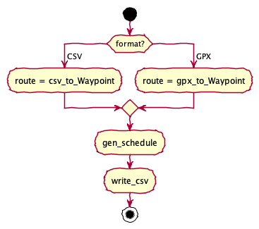 @startuml
start
switch (format?)
case ( CSV )
    :route = csv_to_Waypoint;
case ( GPX )
    :route = gpx_to_Waypoint;
endswitch
:gen_schedule;
:write_csv;
stop
@enduml