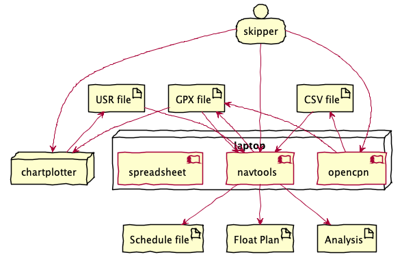 @startuml
'containers'

node laptop {
    component opencpn
    component navtools
    component spreadsheet
}
node chartplotter
person skipper
artifact "GPX file" as gpxfile
artifact "CSV file" as csvfile
artifact "USR file" as usrfile
artifact "Schedule file" as schedule
artifact "Float Plan" as floatplan
artifact "Analysis" as analysis

skipper ---> opencpn
skipper ---> navtools
skipper ---> chartplotter

opencpn --> gpxfile
opencpn --> csvfile

gpxfile --> navtools
gpxfile <-- navtools
csvfile --> navtools
usrfile --> navtools

gpxfile --> chartplotter
usrfile <-- chartplotter

navtools --> schedule
navtools --> floatplan
navtools --> analysis

@enduml