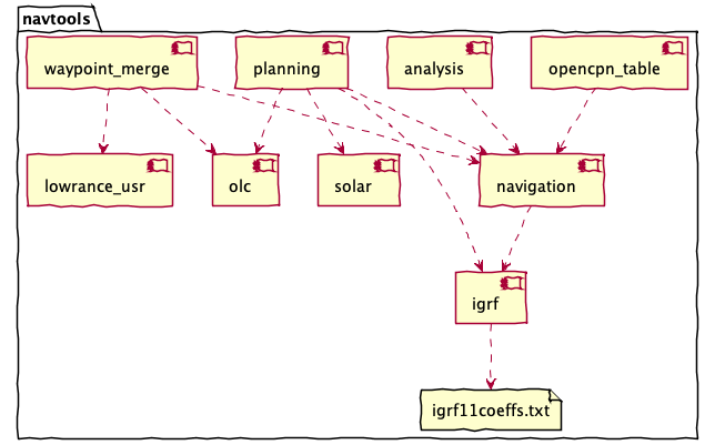 @startuml
'components'
top to bottom direction

package navtools {
    [planning]
    [opencpn_table]
    [analysis]
    [waypoint_merge]
    [lowrance_usr]
    [olc]
    [navigation]
    [igrf]
    [solar]
    file "igrf11coeffs.txt" as coefs
}
[planning] ..> [navigation]
[planning] ..> [olc]
[opencpn_table] ..> [navigation]
[analysis] ..> [navigation]
[waypoint_merge] ..> [navigation]
[waypoint_merge] ..> [lowrance_usr]
[waypoint_merge] ..> [olc]
[navigation] ..> [igrf]
[planning] ..> [igrf]
[igrf] ..> coefs
[planning] ..> [solar]
@enduml