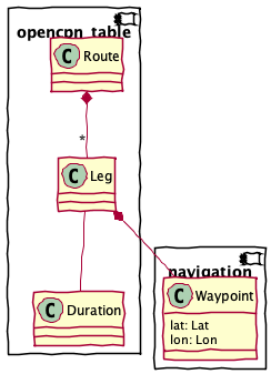 @startuml
component opencpn_table {
    class Leg
    class Route
    Route *-- "*" Leg
    class Duration
    Leg -- Duration
}
component navigation {
    class Waypoint {
        lat: Lat
        lon: Lon
    }
}
Leg *-- Waypoint
@enduml