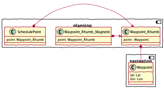 @startuml
component planning {
    class Waypoint_Rhumb {
        point : Waypoint
    }
    class Waypoint_Rhumb_Magnetic {
        point: Waypoint_Rhumb
    }
    Waypoint_Rhumb_Magnetic *-> Waypoint_Rhumb
    class SchedulePoint {
        point: Waypoint_Rhumb
    }
    SchedulePoint *-> Waypoint_Rhumb
}
component navigation {
    class Waypoint {
        lat: Lat
        lon: Lon
    }
}
Waypoint_Rhumb *-- Waypoint
@enduml