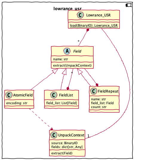 @startuml
'navtools.lowrance_usr'
allow_mixing

component lowrance_usr {
    abstract class Field {
        name: str
        extract(UnpackContext)
    }

    class AtomicField {
        encoding: str
    }
    class FieldList {
        field_list: List[Field]
    }
    class FieldRepeat {
        name: str
        field_list: Field
        count: str
    }

    Field <|-- AtomicField
    Field <|-- FieldList
    Field <|-- FieldRepeat

    FieldList *-- "*" Field
    FieldRepeat *-- Field

    class UnpackContext {
        source: BinaryIO
        fields: dict[str, Any]
        extract(Field)
    }

    class Lowrance_USR {
        {static} load(BinaryIO): Lowrance_USR
    }

    AtomicField ..> UnpackContext

    Lowrance_USR *-- "*" Field
    Lowrance_USR -- "1" UnpackContext
}

@enduml