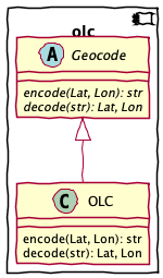 @startuml
'navtools.olc'
allow_mixing

component olc {
    abstract class Geocode {
        {abstract} encode(Lat, Lon): str
        {abstract} decode(str): Lat, Lon
    }

    class OLC {
        encode(Lat, Lon): str
        decode(str): Lat, Lon
    }

    Geocode <|-- OLC
}

@enduml