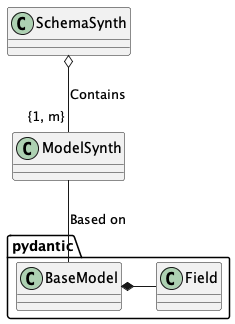 class SchemaSynth

class ModelSynth

class pydantic.BaseModel

class pydantic.Field

SchemaSynth o-- "{1, m}" ModelSynth : "Contains"

ModelSynth -- pydantic.BaseModel : "Based on"

pydantic.BaseModel *- pydantic.Field