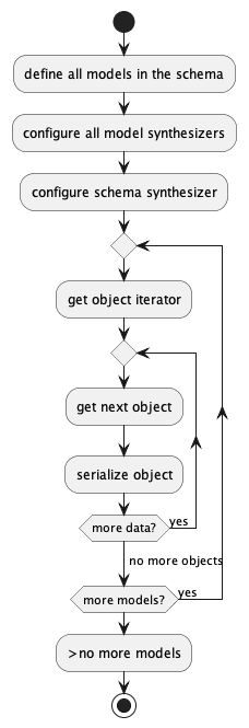 start
:define all models in the schema;
:configure all model synthesizers;
:configure schema synthesizer;
repeat
    :get object iterator;
    repeat
      :get next object;
      :serialize object;
    repeat while (more data?) is (yes)
    ->no more objects;
repeat while (more models?) is (yes)
->no more models
stop