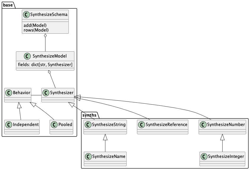 top to bottom direction

package "synths" {
    class SynthesizeString
    class SynthesizeName
    SynthesizeString <|-- SynthesizeName
    class SynthesizeNumber
    class SynthesizeInteger
    SynthesizeNumber <|-- SynthesizeInteger
    class SynthesizeReference
}

package "base" {
    class Synthesizer
    class Behavior
    class Pooled
    class Independent
    class SynthesizeModel {
        fields: dict[str, Synthesizer]
    }
    class SynthesizeSchema {
        add(Model)
        rows(Model)
    }

    SynthesizeSchema o-- SynthesizeModel
    SynthesizeModel o-- Synthesizer

    Synthesizer - Behavior
    Behavior <|-- Pooled
    Behavior <|-- Independent
}

synths.SynthesizeString -up-|> base.Synthesizer
synths.SynthesizeNumber -up-|> base.Synthesizer
synths.SynthesizeReference -up-|> base.Synthesizer