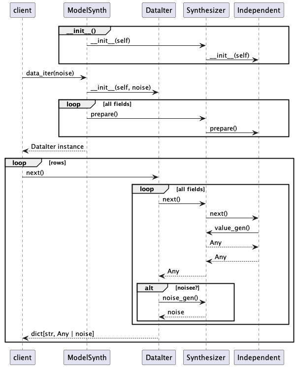participant client
participant ModelSynth
participant DataIter
participant Synthesizer
participant Independent

group ~__init__()
    ModelSynth -> Synthesizer : ~__init__(self)
    Synthesizer -> Independent : ~__init__(self)
end

client -> ModelSynth : data_iter(noise)
ModelSynth -> DataIter : ~__init__(self, noise)
loop all fields
    ModelSynth -> Synthesizer : prepare()
    Synthesizer -> Independent : prepare()
end
ModelSynth --> client : DataIter instance

loop rows
    client -> DataIter : next()
    loop all fields
        DataIter -> Synthesizer : next()
        Synthesizer -> Independent : next()
        Independent -> Synthesizer : value_gen()
        Synthesizer --> Independent : Any
        Independent --> Synthesizer : Any
        Synthesizer --> DataIter : Any
        alt noisee?
            DataIter -> Synthesizer : noise_gen()
            Synthesizer --> DataIter : noise
        end
    end
    DataIter --> client : dict[str, Any | noise]
end