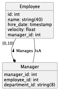 hide methods
hide circle

class Employee {
    id: int
    {field} name: string(40)
    hire_date: timestamp
    velocity: float
    manager_id: int
}

class Manager {
    manager_id: int
    employee_id: int
    {field} department_id: string(8)
}

Employee "{0,10}" --* Manager :< Manages

Employee -- Manager : IsA