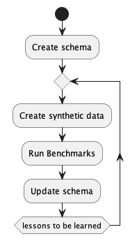 start
:Create schema;
repeat
    :Create synthetic data;
    :Run Benchmarks;
    :Update schema;
repeat while (lessons to be learned)