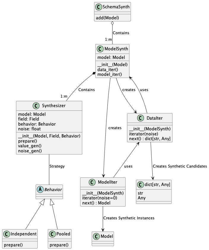 abstract class Behavior

class Independent {
    prepare()
}

class Pooled {
    prepare()
}

class Synthesizer {
    model: Model
    field: Field
    behavior: Behavior
    noise: float
    __init__(Model, Field, Behavior)
    prepare()
    value_gen()
    noise_gen()
}

class ModelSynth {
    model: Model
    __init__(Model)
    data_iter()
    model_iter()
}

class SchemaSynth {
    add(Model)
}

class ModelIter {
    __init__(ModelSynth)
    iterator(noise=0)
    next() : Model
}
class DataIter {
    __init__(ModelSynth)
    iterator(noise)
    next() : dict[str, Any]
}

SchemaSynth o-- "1:m" ModelSynth : Contains

ModelSynth *-- "1:m" Synthesizer : Contains

Synthesizer -- Behavior : Strategy

Behavior <|-- Independent
Behavior <|--Pooled

ModelSynth --> DataIter : creates
ModelSynth --> ModelIter : creates
DataIter <-- ModelIter : uses
DataIter --> ModelSynth : uses

ModelIter --> Model : Creates Synthetic Instances
DataIter --> dict : Creates Synthetic Candidates

class "dict[str, Any]" as dict {
    str
    Any
}