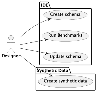 left to right direction

package IDE {
    "Create schema" as (cs)
    "Run Benchmarks" as (bench)
    "Update schema" as (us)
}

package "Synthetic Data" {
"Create synthetic data" as (csd)
}

:Designer: --> (cs)
:Designer: --> (csd)
:Designer: --> (bench)
:Designer: --> (us)