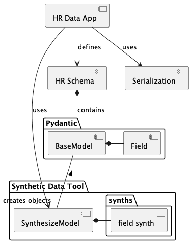 [HR Data App]

[HR Schema]

[Serialization]

package "Synthetic Data Tool" {
    [SynthesizeModel]
    package "synths" {
        [field synth]
    }
    [SynthesizeModel] *- [field synth]
}

package "Pydantic" {
    [BaseModel]
    [Field]
    [BaseModel] *- [Field]
}

[HR Data App] --> [HR Schema] : defines
[HR Data App] --> [Serialization] : uses
[HR Data App] --> [SynthesizeModel] : uses
[HR Schema] *-- [BaseModel] : contains
[BaseModel] -- [SynthesizeModel] :< "creates objects"