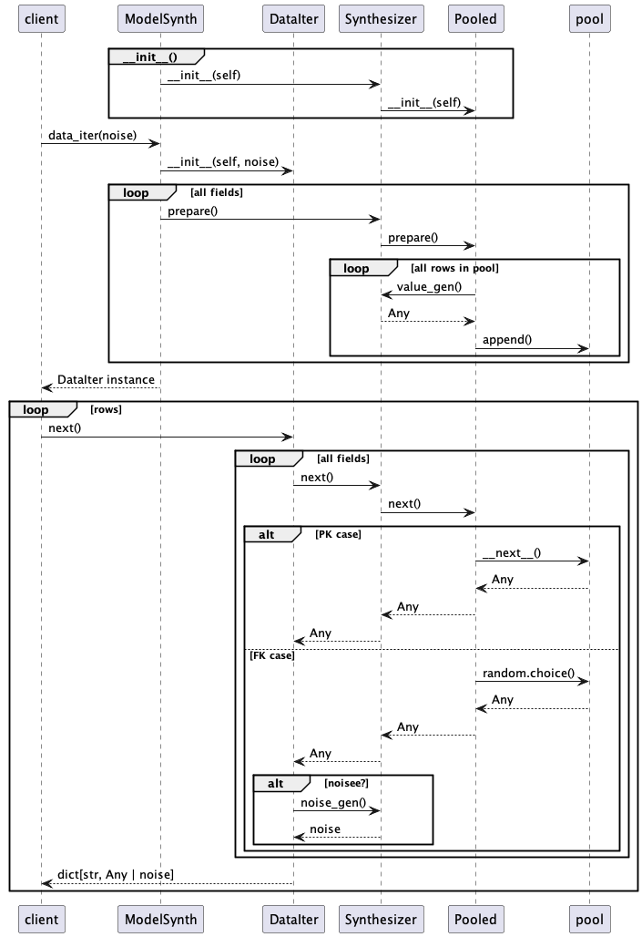 participant client
participant ModelSynth
participant DataIter
participant Synthesizer
participant Pooled

group ~__init__()
    ModelSynth -> Synthesizer : ~__init__(self)
    Synthesizer -> Pooled : ~__init__(self)
end

client -> ModelSynth : data_iter(noise)
ModelSynth -> DataIter : ~__init__(self, noise)
loop all fields
    ModelSynth -> Synthesizer : prepare()
    Synthesizer -> Pooled : prepare()
    loop all rows in pool
        Pooled -> Synthesizer : value_gen()
        Synthesizer --> Pooled : Any
        Pooled -> pool : append()
    end
end
ModelSynth --> client : DataIter instance

loop rows
    client -> DataIter : next()
    loop all fields
        DataIter -> Synthesizer : next()
        Synthesizer -> Pooled : next()
        alt PK case
            Pooled -> pool : ~__next__()
            pool --> Pooled : Any
            Pooled --> Synthesizer : Any
            Synthesizer --> DataIter : Any
        else FK case
            Pooled -> pool : random.choice()
            pool --> Pooled : Any
            Pooled --> Synthesizer : Any
            Synthesizer --> DataIter : Any
            alt noisee?
                DataIter -> Synthesizer : noise_gen()
                Synthesizer --> DataIter : noise
            end
        end
    end
    DataIter --> client : dict[str, Any | noise]
end