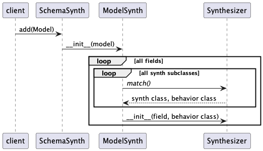 participant client

client -> SchemaSynth: add(Model)
SchemaSynth -> ModelSynth : ~__init__(model)
loop all fields
    loop all synth subclasses
        ModelSynth -> Synthesizer : //match()//
        Synthesizer --> ModelSynth : synth class, behavior class
    end
    ModelSynth -> Synthesizer : ~__init__(field, behavior class)
end