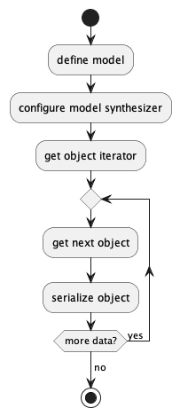 start
:define model;
:configure model synthesizer;
:get object iterator;
repeat
  :get next object;
  :serialize object;
repeat while (more data?) is (yes)
->no;
stop