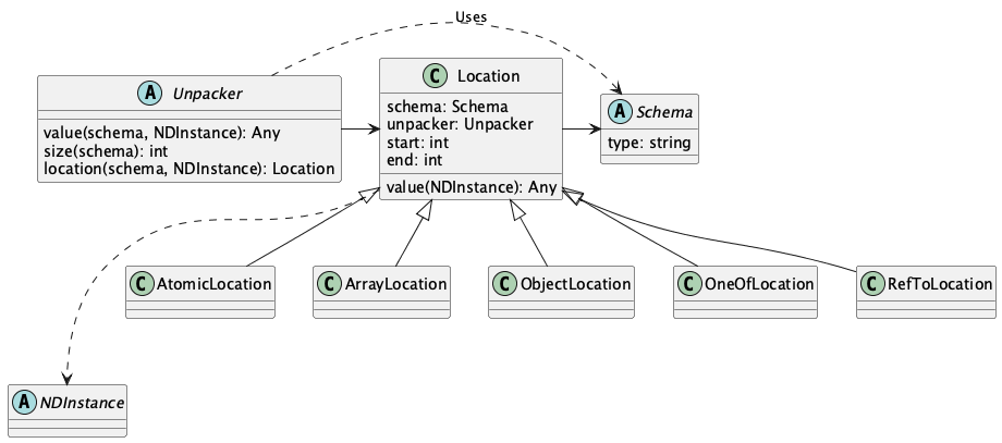 @startuml
    abstract class Unpacker {
        value(schema, NDInstance): Any
        size(schema): int
        location(schema, NDInstance): Location
    }
    abstract class Schema {
        type: string
    }
    abstract class NDInstance

    class Location {
        schema: Schema
        unpacker: Unpacker
        start: int
        end: int
        value(NDInstance): Any
    }

    Location ...> NDInstance
    Unpacker -> Location
    Location -> Schema
    Unpacker .> Schema : "Uses"

    class AtomicLocation
    Location <|-- AtomicLocation
    class ArrayLocation
    Location <|-- ArrayLocation
    class ObjectLocation
    Location <|-- ObjectLocation
    class OneOfLocation
    Location <|-- OneOfLocation
    class RefToLocation
    Location <|-- RefToLocation
@enduml