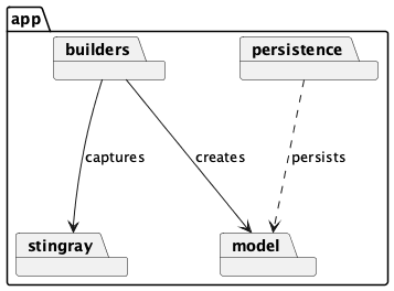 @startuml
package app {
    package model
    package persistence
    package builders
    package stingray

    persistence ..> model : "persists"
    builders --> model : "creates"
    builders --> stingray : "captures"
}
@enduml