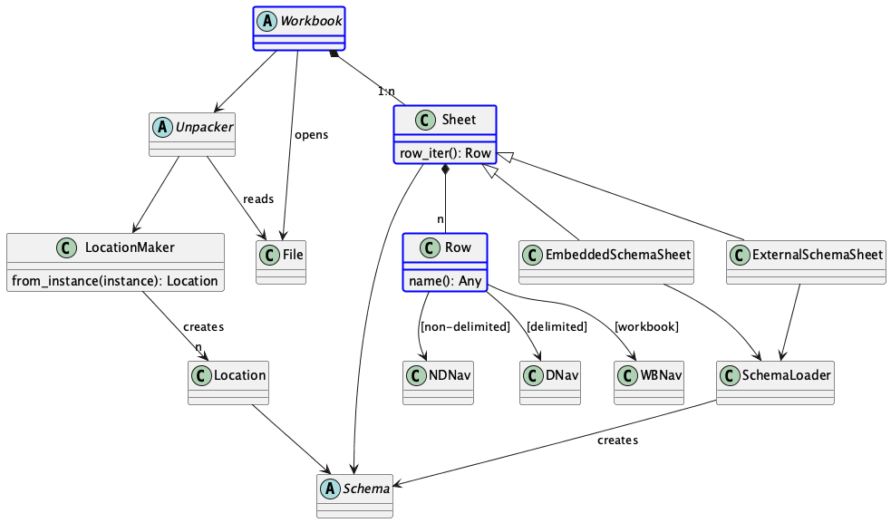 @startuml
    abstract class Schema
    abstract class Unpacker
    class Location
    Location --> Schema
    'abstract class NDInstance
    'Location -> NDInstance
    class LocationMaker {
        from_instance(instance): Location
    }
    Unpacker --> LocationMaker
    LocationMaker --> "n" Location : creates
    /'Details...
    abstract class Nav
    class NDNav
    class DNav
    class WBNav
    Nav <|-- NDNav
    Nav <|-- DNav
    Nav <|-- WBNav

    Unpacker --> NDNav : creates
    Unpacker --> DNav : creates

    NDNav --> Location

    class JSON
    DNav --> JSON
    '/

    class File
    abstract class Workbook ##[bold]blue

    Workbook --> Unpacker
    Workbook --> File : opens
    Unpacker --> File : reads

    class Sheet ##[bold]blue {
        row_iter(): Row
    }
    Workbook *-- "1:n" Sheet
    Sheet --> Schema
    class Row  ##[bold]blue {
        name(): Any
    }
    Sheet *-- "n" Row
    Row --> NDNav : "[non-delimited]"
    Row --> DNav : "[delimited]"
    Row --> WBNav : "[workbook]"
    class EmbeddedSchemaSheet
    class ExternalSchemaSheet
    Sheet <|-- EmbeddedSchemaSheet
    Sheet <|-- ExternalSchemaSheet
    class SchemaLoader
    EmbeddedSchemaSheet --> SchemaLoader
    ExternalSchemaSheet --> SchemaLoader
    SchemaLoader --> Schema : creates
@enduml