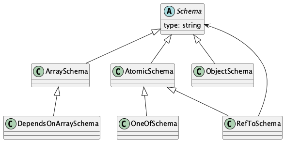 @startuml
    abstract class Schema {
        type: string
    }

    class AtomicSchema

    class ArraySchema

    class DependsOnArraySchema

    class ObjectSchema

    class OneOfSchema

    class RefToSchema

    Schema <|-- AtomicSchema
    Schema <|-- ArraySchema
    Schema <|-- ObjectSchema
    AtomicSchema <|-- OneOfSchema
    AtomicSchema <|-- RefToSchema
    ArraySchema <|-- DependsOnArraySchema
    RefToSchema --> Schema
    'OneOfSchema --> "*" Schema : Redefines
    'ObjectSchema --> "*" Schema : Properties
    'ArraySchema --> Schema : Items
    'DependsOnArraySchema --> Schema : maxItems
@enduml