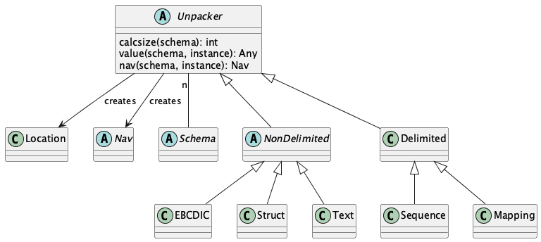 @startuml
    abstract class Unpacker {
        calcsize(schema): int
        value(schema, instance): Any
        nav(schema, instance): Nav
    }

    class Location

    abstract class Nav

    abstract class Schema

    Unpacker "n" -- Schema
    Unpacker --> Location : creates
    Unpacker --> Nav : creates

    abstract class NonDelimited
    Unpacker <|-- NonDelimited

    class EBCDIC
    NonDelimited <|-- EBCDIC

    class Struct
    NonDelimited <|-- Struct

    class Text
    NonDelimited <|-- Text

    class Delimited
    Unpacker <|-- Delimited

    class Sequence
    Delimited <|-- Sequence

    class Mapping
    Delimited <|-- Mapping

@enduml