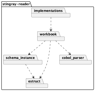 @startuml
package stingray-reader {
    package schema_instance
    package estruct
    package cobol_parser
    package workbook
    package implementations

    implementations ..> workbook
    workbook ..> cobol_parser
    workbook ..> estruct
    workbook ..> schema_instance
    schema_instance ..> estruct
}
@enduml