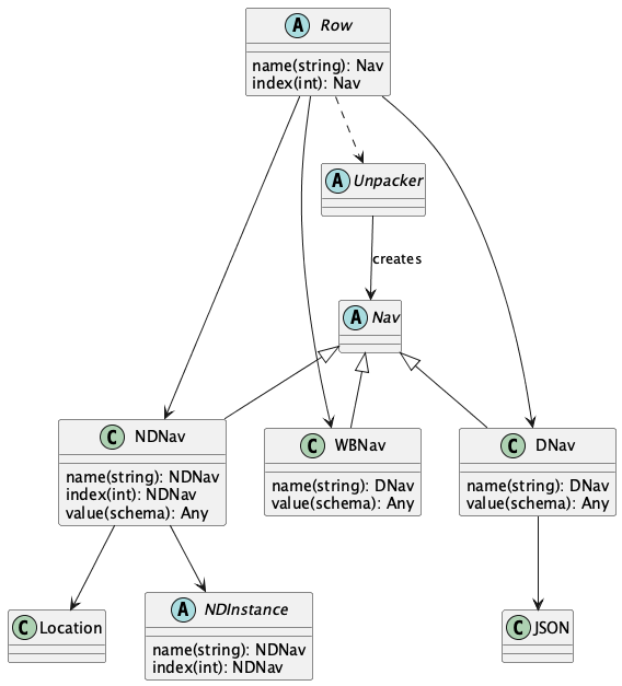 @startuml
    abstract class Unpacker

    abstract class Row {
        name(string): Nav
        index(int): Nav
    }

    Row ..> Unpacker
    abstract class NDInstance {
        name(string): NDNav
        index(int): NDNav
    }

    Unpacker --> Nav : creates

    abstract class Nav

    class NDNav {
        name(string): NDNav
        index(int): NDNav
        value(schema): Any
    }

    Nav <|-- NDNav
    Row --> NDNav
    NDNav --> NDInstance

    class Location

    NDNav --> Location
    class DNav {
        name(string): DNav
        value(schema): Any
    }

    Nav <|-- DNav
    Row --> DNav
    DNav --> JSON

    class WBNav {
        name(string): DNav
        value(schema): Any
    }

    Row --> WBNav
    Nav <|-- WBNav
@enduml