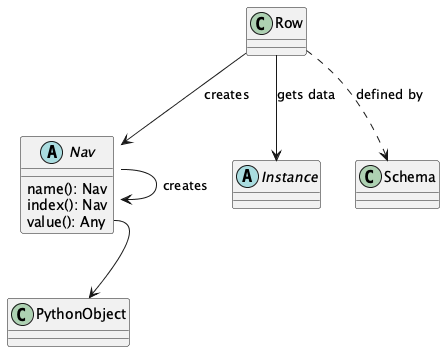 @startuml

class Row

abstract class Nav {
    name(): Nav
    index(): Nav
    value(): Any
}

abstract class Instance
class Schema

Row --> Instance : "gets data"
Row ..> Schema : "defined by"
Row --> Nav : "creates"
Nav --> Nav : "creates"

class PythonObject

Nav::value --> PythonObject

@enduml