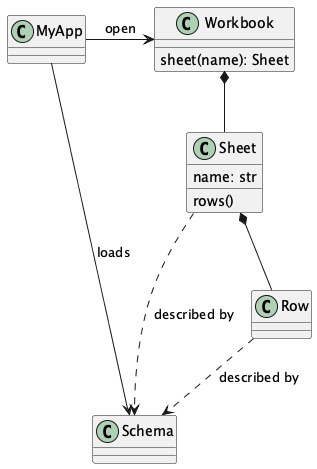 @startuml

class Workbook {
    sheet(name): Sheet
}
class Sheet {
    name: str
    rows()
}
class Row

Workbook *-- Sheet
Sheet *-- Row

class Schema

Sheet ..> Schema : "described by"
Row ..> Schema : "described by"

class MyApp

MyApp -> Schema : "loads"
MyApp -> Workbook : "open"
@enduml