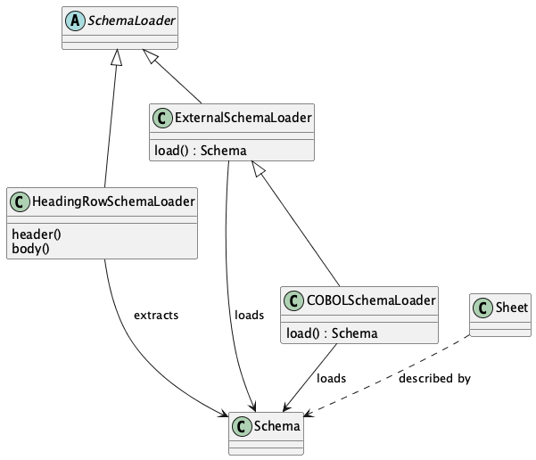 @startuml
class Schema

abstract class SchemaLoader
class HeadingRowSchemaLoader {
    header()
    body()
}
class ExternalSchemaLoader {
    load() : Schema
}
class COBOLSchemaLoader {
    load() : Schema
}

SchemaLoader <|-- HeadingRowSchemaLoader
SchemaLoader <|-- ExternalSchemaLoader
ExternalSchemaLoader <|-- COBOLSchemaLoader

HeadingRowSchemaLoader --> Schema : "extracts"
ExternalSchemaLoader --> Schema : "loads"
COBOLSchemaLoader --> Schema : "loads"

class Sheet
Sheet ..> Schema : "described by"

@enduml