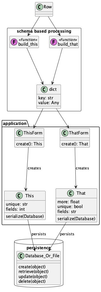 @startuml

package application <<Folder>> {
    class This {
        unique: str
        fields: int
        serialize(Database)
    }
    class That {
        more: float
        unique: bool
        fields: str
        serialize(Database)
    }

    class ThisForm {
        create(): This
    }

    class ThatForm {
        create(): That
    }
}

package persistence <<Database>> {
    class Database_Or_File {
        create(object)
        retrieve(object)
        update(object)
        delete(object)
    }
}

ThisForm --> This : "creates"
ThatForm --> That : "creates"

This --> Database_Or_File : "persists"
That --> Database_Or_File : "persists"

class Row

package "schema based processing" <<Rectangle>> {
    class build_this << (F,orchid) Function >>
    class build_that << (F,orchid) Function >>
    hide build_this members
    hide build_that members

    class dict {
        key: str
        value: Any
    }

    build_this --> dict
    build_that --> dict
}

Row --> build_this
Row --> build_that

dict --> ThisForm
dict --> ThatForm
@enduml