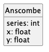 @startuml
hide methods
hide circle

class Anscombe {
    series: int
    x: float
    y: float
}
@enduml