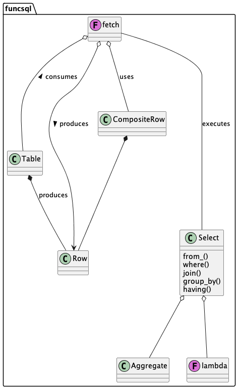 @startuml

package funcsql {

    class Table
    class Row

    Table *- Row : produces

    class CompositeRow

    CompositeRow *-- Row

    class Select {
        from_()
        where()
        join()
        group_by()
        having()
    }

    class Aggregate
    class lambda << (F,orchid) >>

    Select o-- Aggregate
    Select o-- lambda

    class fetch << (F,orchid) >>

    fetch --- Select : executes
    fetch o--> Row : > produces
    fetch o-- Table : < consumes
    fetch o-- CompositeRow : uses

}