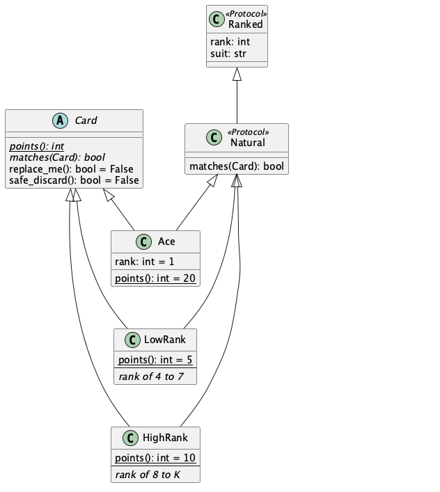 Other card class diagram of Canasta cards