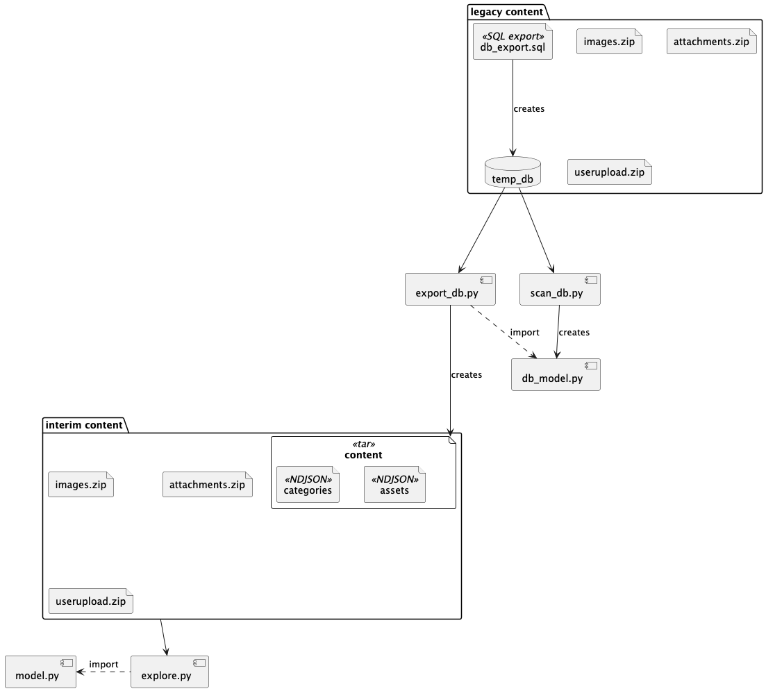 The database migration path from SQL to an "intermediate" data structure.