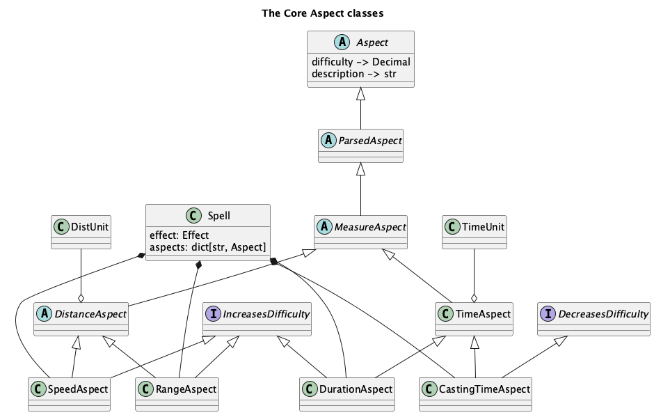 @startuml
'https://plantuml.com/class-diagram

title The Core Aspect classes

interface IncreasesDifficulty
interface DecreasesDifficulty

class Spell {
    effect: Effect
    aspects: dict[str, Aspect]
}

abstract class Aspect {
    difficulty -> Decimal
    description -> str
}

abstract class ParsedAspect
Aspect <|-- ParsedAspect

abstract class MeasureAspect
ParsedAspect <|-- MeasureAspect

class TimeAspect
MeasureAspect <|-- TimeAspect
TimeUnit --o TimeAspect

abstract class DistanceAspect
MeasureAspect <|-- DistanceAspect
DistUnit --o DistanceAspect

class RangeAspect
DistanceAspect <|-- RangeAspect
IncreasesDifficulty <|-- RangeAspect

class SpeedAspect
DistanceAspect <|-- SpeedAspect
IncreasesDifficulty <|-- SpeedAspect

class DurationAspect
TimeAspect <|-- DurationAspect
IncreasesDifficulty <|-- DurationAspect

class CastingTimeAspect
TimeAspect <|-- CastingTimeAspect
DecreasesDifficulty <|-- CastingTimeAspect

Spell *--- DurationAspect
Spell *--- RangeAspect
Spell *--- SpeedAspect
Spell *--- CastingTimeAspect

@enduml