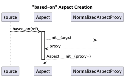 @startuml
'https://plantuml.com/sequence-diagram

title "based-on" Aspect Creation

source --> Aspect : based_on(ref)
activate Aspect
Aspect --> NormalizedAspectProxy : ~_~_init__(args)
NormalizedAspectProxy --> Aspect : proxy
Aspect --> Aspect : Aspect.~_~_init__(proxy=)
deactivate Aspect

@enduml