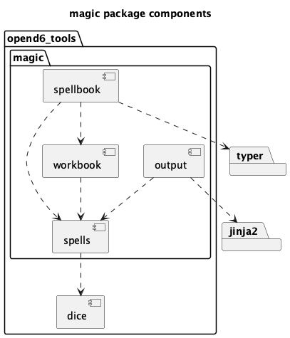 @startuml
'https://plantuml.com/component-diagram

title magic package components

package opend6_tools {

component dice

package magic {
    component spells
    component output
    component workbook
    component spellbook

    spells ..> dice
    workbook ..> spells
    output ..> spells
    spellbook ..> spells
    spellbook ..> workbook
}
}

package jinja2
package typer

output ..> jinja2
spellbook ..> typer

@enduml
