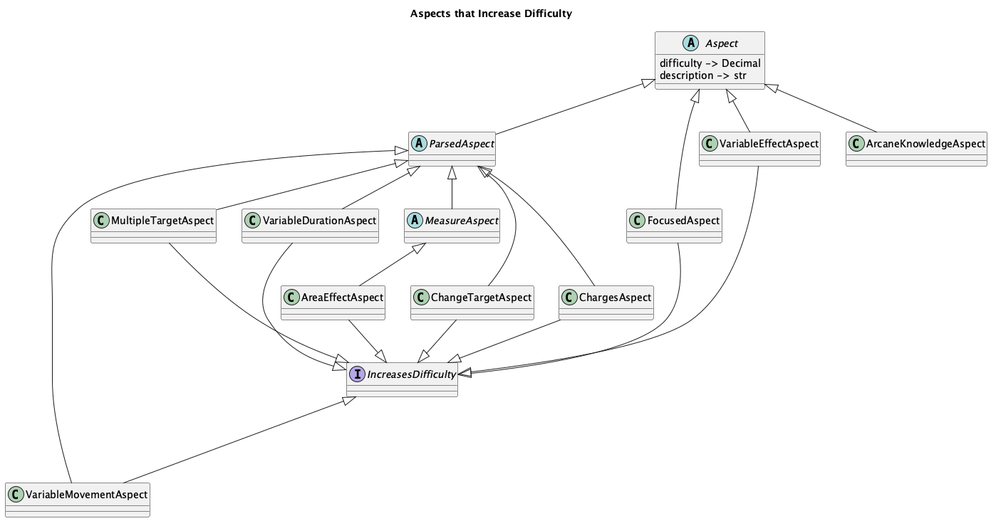 @startuml
'https://plantuml.com/class-diagram

title Aspects that Increase Difficulty

interface IncreasesDifficulty
'interface DecreasesDifficulty

abstract class Aspect {
    difficulty -> Decimal
    description -> str
}

abstract class ParsedAspect
Aspect <|-- ParsedAspect

abstract class MeasureAspect
ParsedAspect <|-- MeasureAspect

/' abstract class TimeAspect
Aspect <|-- TimeAspect
TimeUnit <|-- TimeAspect
'/

/' abstract class DistanceAspect
Aspect <|-- DistanceAspect
DistUnit <|-- DistanceAspect
'/

class AreaEffectAspect
AreaEffectAspect --|> IncreasesDifficulty
MeasureAspect <|-- AreaEffectAspect

class ChangeTargetAspect
ChangeTargetAspect --|> IncreasesDifficulty
ParsedAspect <|-- ChangeTargetAspect

class ChargesAspect
ChargesAspect --|> IncreasesDifficulty
ParsedAspect <|-- ChargesAspect

'Community
'Component
'Concentration
'Countenance
'Feedback

class FocusedAspect
FocusedAspect --|> IncreasesDifficulty
Aspect <|-- FocusedAspect

'Gestures
'Incantations

class MultipleTargetAspect
MultipleTargetAspect --|> IncreasesDifficulty
ParsedAspect <|-- MultipleTargetAspect

'UnrealEffect

class VariableDurationAspect
VariableDurationAspect --|> IncreasesDifficulty
ParsedAspect <|-- VariableDurationAspect

class VariableEffectAspect
VariableEffectAspect --|> IncreasesDifficulty
Aspect <|-- VariableEffectAspect

class VariableMovementAspect
IncreasesDifficulty  <|--- VariableMovementAspect
ParsedAspect <|-- VariableMovementAspect

class ArcaneKnowledgeAspect
Aspect <|-- ArcaneKnowledgeAspect

@enduml
