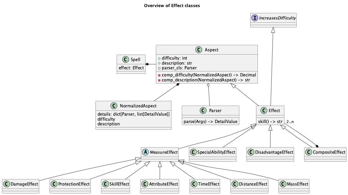 @startuml
'https://plantuml.com/class-diagram
'v3 of spell definitions

title Overview of Effect classes

interface IncreasesDifficulty

class Spell {
    effect: Effect
}

class Aspect {
    + difficulty: int
    + description: str
    - parser_cls: Parser
    - comp_difficulty(NormalizedAspect) -> Decimal
    - comp_description(NormalizedAspect) -> str
}

Spell *- Aspect

class NormalizedAspect {
    details: dict[Parser, list[DetailValue]]
    difficulty
    description
}

Aspect *-- NormalizedAspect

class Parser {
    parse(Args) -> DetailValue
}

Aspect o-- Parser

class Effect {
    skill() -> str
}
IncreasesDifficulty <|--- Effect
Aspect <|-- Effect

abstract class MeasureEffect
Effect <|-- MeasureEffect

class DamageEffect
MeasureEffect <|-- DamageEffect

class ProtectionEffect
MeasureEffect <|-- ProtectionEffect

class SkillEffect
MeasureEffect <|-- SkillEffect

class AttributeEffect
MeasureEffect <|-- AttributeEffect

class SpecialAbilityEffect
Effect <|-- SpecialAbilityEffect

class DisadvantageEffect
Effect <|-- DisadvantageEffect

class TimeEffect
MeasureEffect <|-- TimeEffect

class DistanceEffect
MeasureEffect <|-- DistanceEffect

class MassEffect
MeasureEffect <|-- MassEffect

/'class VolumeEffect
MeasureEffect <|-- VolumeEffect
VolumeUnit <|--- VolumeEffect'/

class CompositeEffect
Effect <|-- CompositeEffect
CompositeEffect *-- "2..n" Effect

@enduml