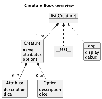 @startuml
'https://plantuml.com/class-diagram

title Creature Book overview

object "list[Creature]" as book

object Creature {
    name
    attributes
    options
}
book *-- "1..m" Creature

object Attribute {
    description
    dice
}
Creature *-- "6..7" Attribute

object Option {
    description
    dice
}
Creature *-- "0..m" Option

object "~_~_test~_~_" as test
book <.. test

object app {
    display
    debug
}
book <.. app

@enduml