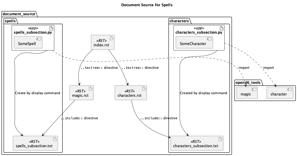 @startuml
'https://plantuml.com/component-diagram

title Document Source for Spells

folder opend6_tools {
    component magic
    component character
}

folder document_source {
    artifact index.rst <<RST>>
    artifact magic.rst <<RST>>
    artifact characters.rst <<RST>>

    folder spells {
        artifact spells_subsection.py <<app>> {
            component SomeSpell
        }
        artifact spells_subsection.txt <<RST>>
        spells_subsection.py --> spells_subsection.txt : "Create by display command"
    }
    folder characters {
        artifact characters_subsection.py <<app>> {
            component SomeCharacter
        }
        artifact characters_subsection.txt <<RST>>
        characters_subsection.py --> characters_subsection.txt : "Created by display command"
    }

    index.rst --> magic.rst : """..toctree::"" directive"
    index.rst --> characters.rst : """..toctree::"" directive"
    magic.rst --> spells_subsection.txt : """..include::"" directive"
    characters.rst --> characters_subsection.txt : """..include::"" directive"
}

characters_subsection.py ...> character : import
spells_subsection.py ...> magic : import

@enduml